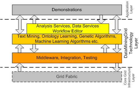 DataMiningGrid_technology_layers